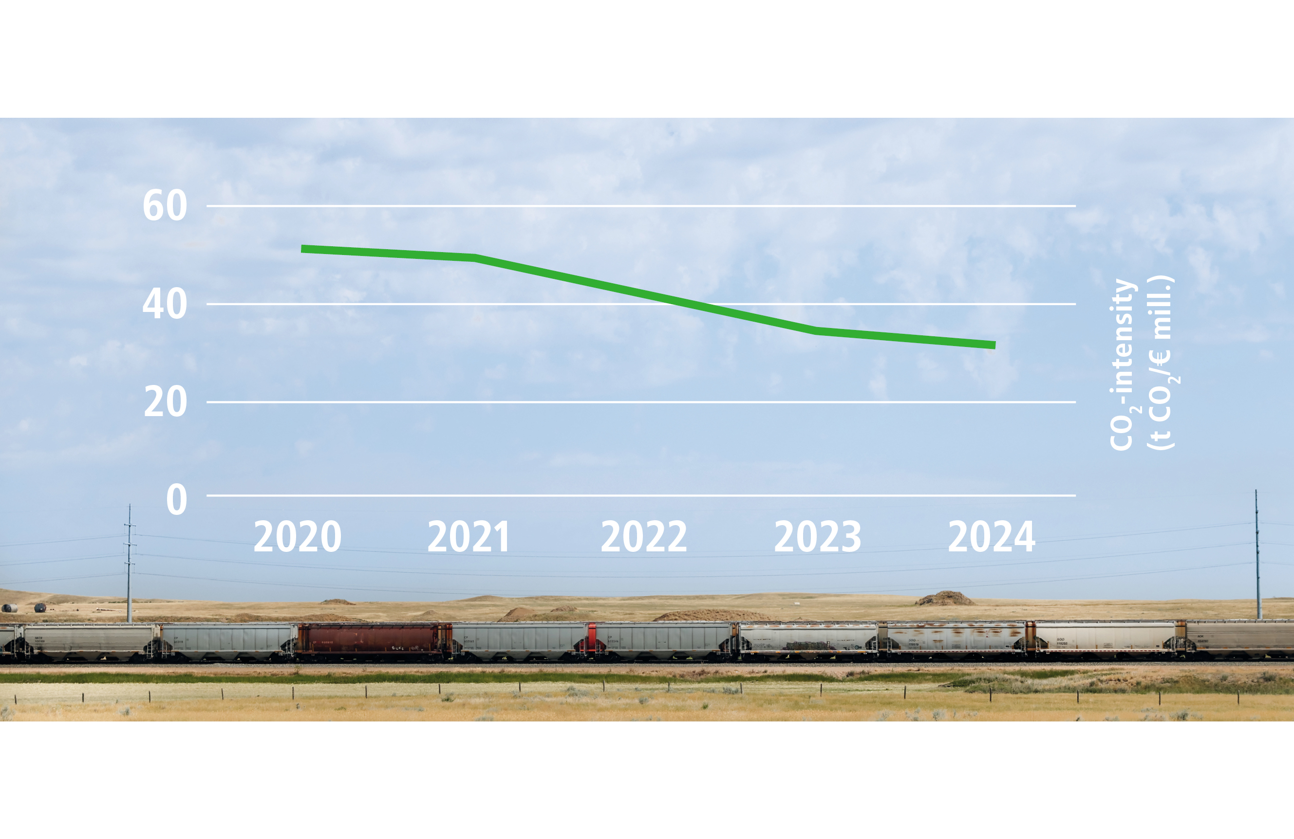 chart: CO2 intensity Scope 1&2 since 2020