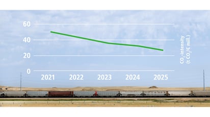 chart: CO2 intensity Scope 1&2 since 2020